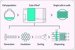 Free Poster: Novel Bioassays in Picodroplets