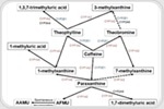 Traces of caffeine and its byproducts in the blood can be indicative of Parkinson’s disease