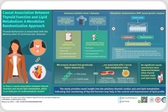 New genetic technique shows the relationship between thyroid function and lipid profile