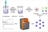 Metal labeling strategy for single-cell multiplexing with mass cytometry