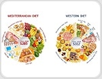 Mediterranean diet shown to be good for health and also the weekly budget