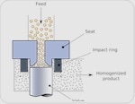 Real-time droplet size monitoring of nano emulsions during high pressure homogenization