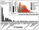 The role of transcription factors in next-gen drug discovery