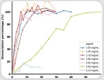Monitoring cell detachment in microcarrier-based cultures