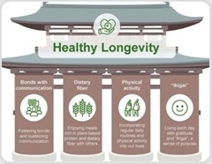 Global experts map out the practical steps that help extend life expectancy