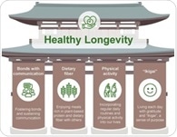 Global experts map out the practical steps that help extend life expectancy