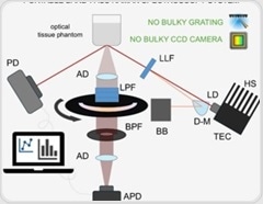 Noninvasive Raman device tracks blood glucose accurately in under a minute