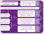 Asthma treatment and long-term management across all age groups