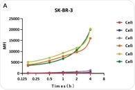 Applying pH-sensitive fluorescent dyes to monitor ADC internalization kinetics