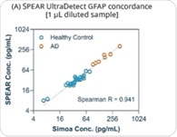 Quantification of neurological disease biomarkers GFAP and Nf-L