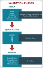 Validation and qualification in the 2022 EU GMP Annex 1 revision