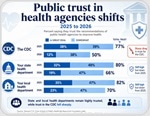 New poll reveals how politics reshaped trust in U.S. public health