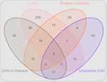Multi-omics profiling of autoimmune diseases